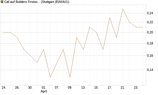 Call auf Builders Firstsource [J.P. Morgan Structured Products B.V.] Chart