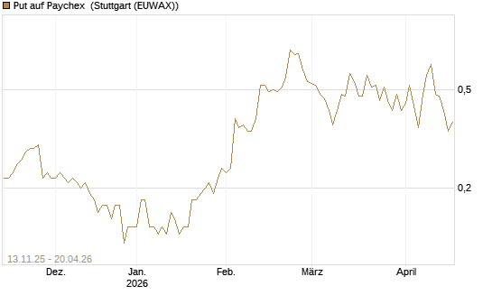 Put auf Paychex [J.P. Morgan Structured Products B.V.] Chart