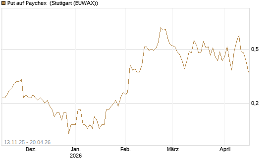 Put auf Paychex [J.P. Morgan Structured Products B.V.] Chart