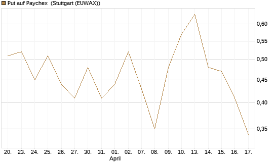 Put auf Paychex [J.P. Morgan Structured Products B.V.] Chart