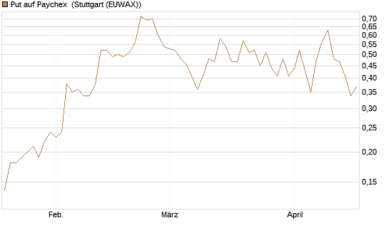 Put auf Paychex [J.P. Morgan Structured Products B.V.] Chart