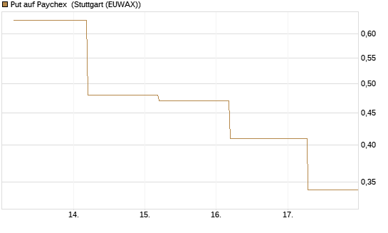 Put auf Paychex [J.P. Morgan Structured Products B.V.] Chart