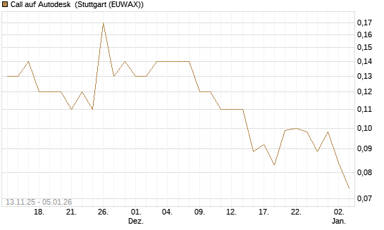 Call auf Autodesk [J.P. Morgan Structured Products B.V.] Chart