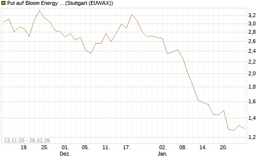 Put auf Bloom Energy A [J.P. Morgan Structured Products B.V.] Chart