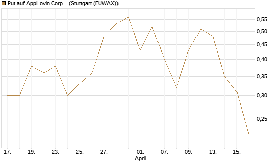 Put auf AppLovin Corp [J.P. Morgan Structured Products B.V.] Chart