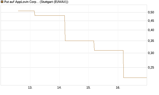 Put auf AppLovin Corp [J.P. Morgan Structured Products B.V.] Chart