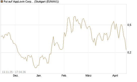 Put auf AppLovin Corp [J.P. Morgan Structured Products B.V.] Chart