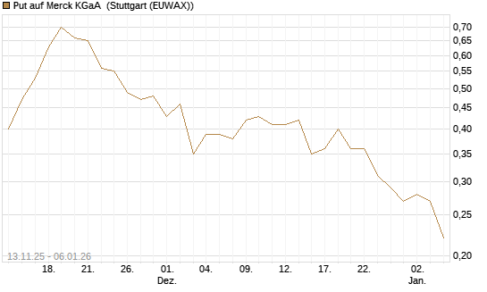 Put auf Merck KGaA [J.P. Morgan Structured Products B.V.] Chart