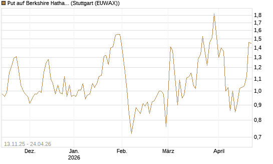 Put auf Berkshire Hathaway B [J.P. Morgan Structured Products B.V.] Chart