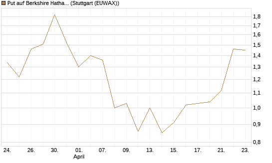 Put auf Berkshire Hathaway B [J.P. Morgan Structured Products B.V.] Chart