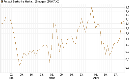 Put auf Berkshire Hathaway B [J.P. Morgan Structured Products B.V.] Chart