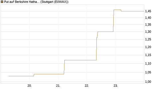 Put auf Berkshire Hathaway B [J.P. Morgan Structured Products B.V.] Chart