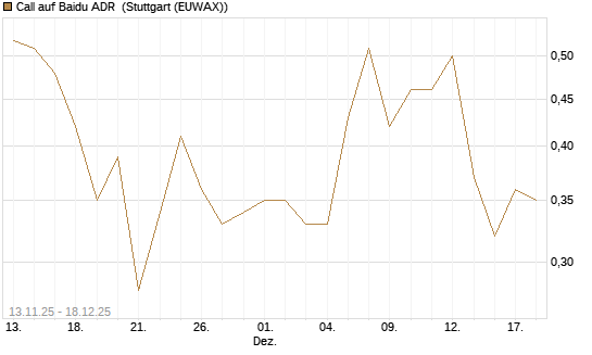 Call auf Baidu ADR [J.P. Morgan Structured Products B.V.] Chart