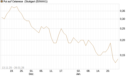 Put auf Celanese [J.P. Morgan Structured Products B.V.] Chart