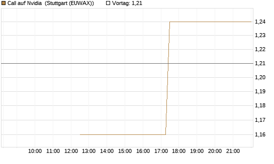 Call auf Nvidia [J.P. Morgan Structured Products B.V.] Chart