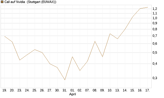 Call auf Nvidia [J.P. Morgan Structured Products B.V.] Chart