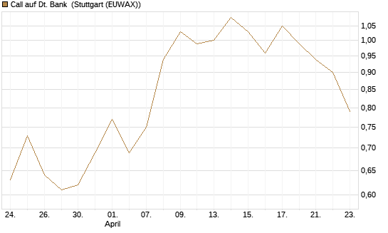 Call auf Dt. Bank [UniCredit Bank GmbH] Chart