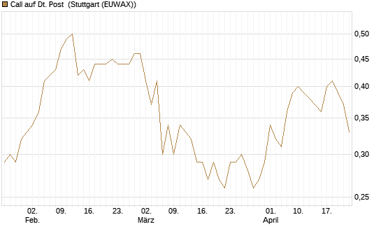 Call auf Dt. Post [UniCredit Bank GmbH] Chart