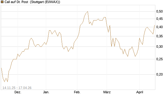 Call auf Dt. Post [UniCredit Bank GmbH] Chart
