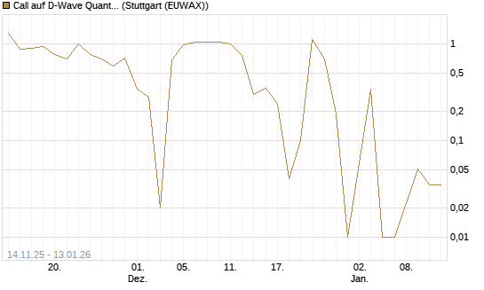 Call auf D-Wave Quantum Systems Inc [UniCredit Bank GmbH] Chart