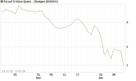 Put auf D-Wave Quantum Systems Inc [UniCredit Bank GmbH] Chart