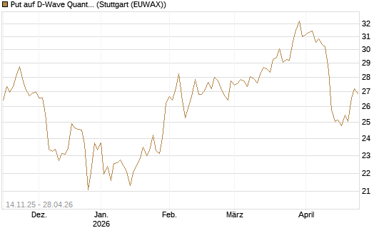 Put auf D-Wave Quantum Systems Inc [UniCredit Bank GmbH] Chart