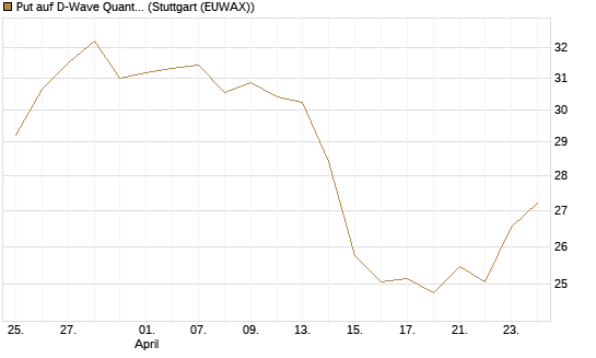 Put auf D-Wave Quantum Systems Inc [UniCredit Bank GmbH] Chart
