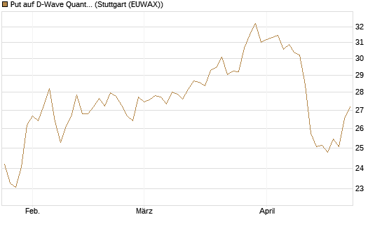 Put auf D-Wave Quantum Systems Inc [UniCredit Bank GmbH] Chart
