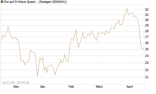 Put auf D-Wave Quantum Systems Inc [UniCredit Bank GmbH] Chart