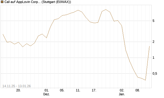 Call auf AppLovin Corp [UniCredit Bank GmbH] Chart