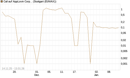 Call auf AppLovin Corp [UniCredit Bank GmbH] Chart