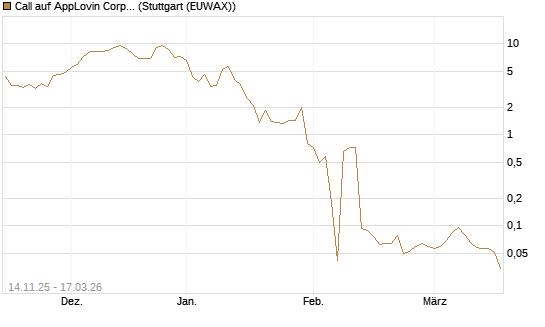 Call auf AppLovin Corp [UniCredit Bank GmbH] Chart