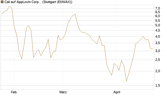 Call auf AppLovin Corp [UniCredit Bank GmbH] Chart