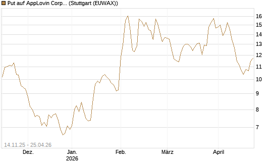 Put auf AppLovin Corp [UniCredit Bank GmbH] Chart