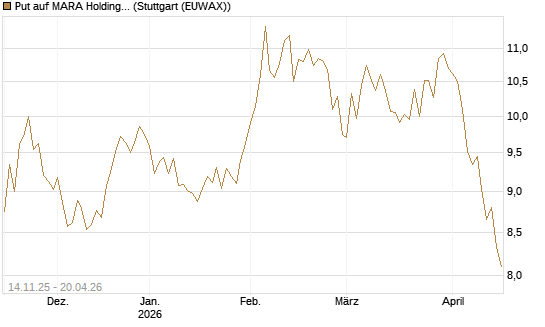 Put auf MARA Holdings [UniCredit Bank GmbH] Chart