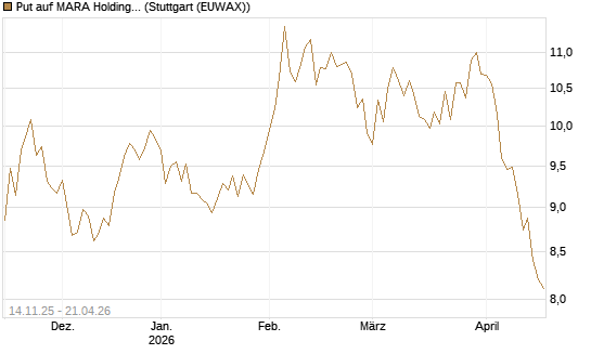 Put auf MARA Holdings [UniCredit Bank GmbH] Chart