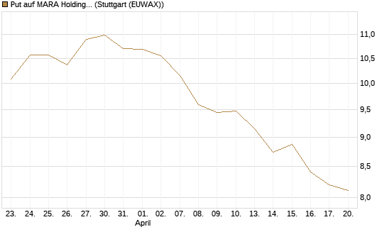 Put auf MARA Holdings [UniCredit Bank GmbH] Chart