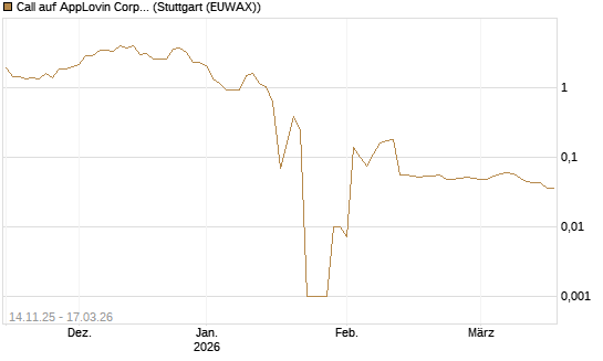 Call auf AppLovin Corp [UniCredit Bank GmbH] Chart
