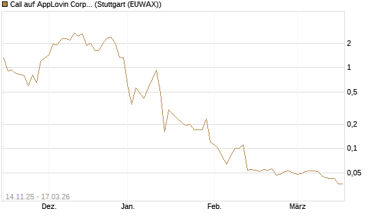 Call auf AppLovin Corp [UniCredit Bank GmbH] Chart