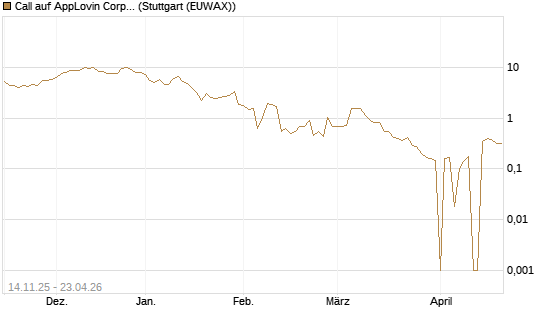 Call auf AppLovin Corp [UniCredit Bank GmbH] Chart