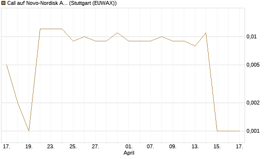 Call auf Novo-Nordisk ADR [UniCredit Bank GmbH] Chart