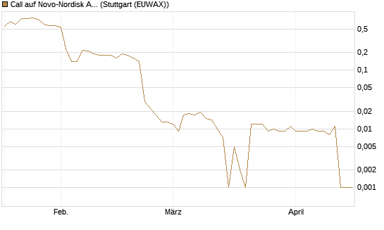Call auf Novo-Nordisk ADR [UniCredit Bank GmbH] Chart