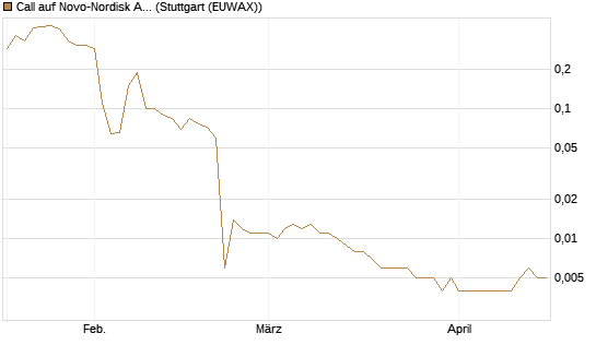 Call auf Novo-Nordisk ADR [UniCredit Bank GmbH] Chart
