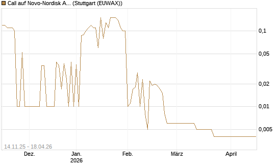 Call auf Novo-Nordisk ADR [UniCredit Bank GmbH] Chart