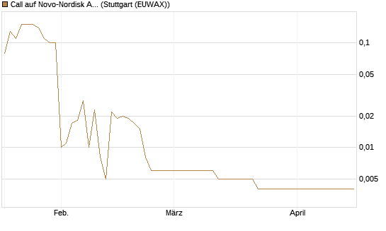 Call auf Novo-Nordisk ADR [UniCredit Bank GmbH] Chart
