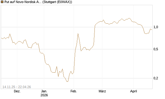 Put auf Novo-Nordisk ADR [UniCredit Bank GmbH] Chart