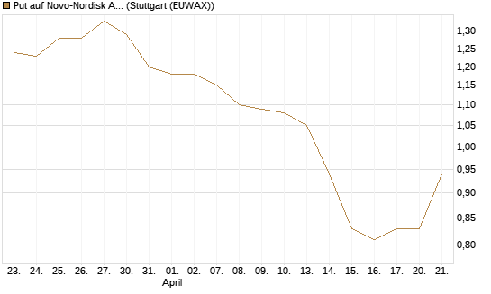 Put auf Novo-Nordisk ADR [UniCredit Bank GmbH] Chart