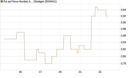 Put auf Novo-Nordisk ADR [UniCredit Bank GmbH] Chart