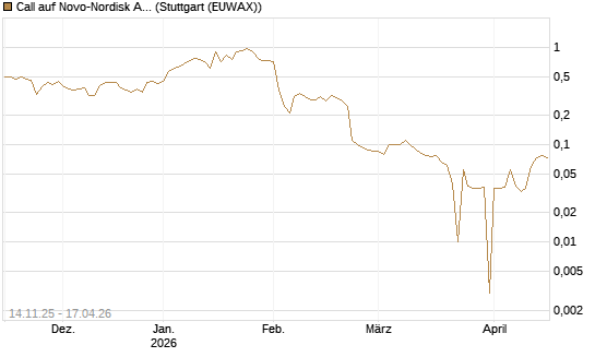 Call auf Novo-Nordisk ADR [UniCredit Bank GmbH] Chart