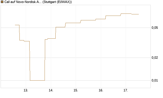 Call auf Novo-Nordisk ADR [UniCredit Bank GmbH] Chart